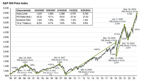 S&P 500 (SP500) .